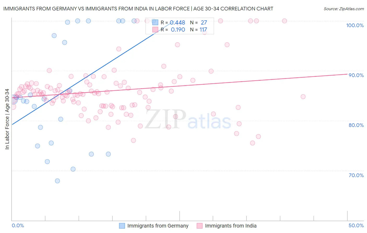 Immigrants from Germany vs Immigrants from India In Labor Force | Age 30-34