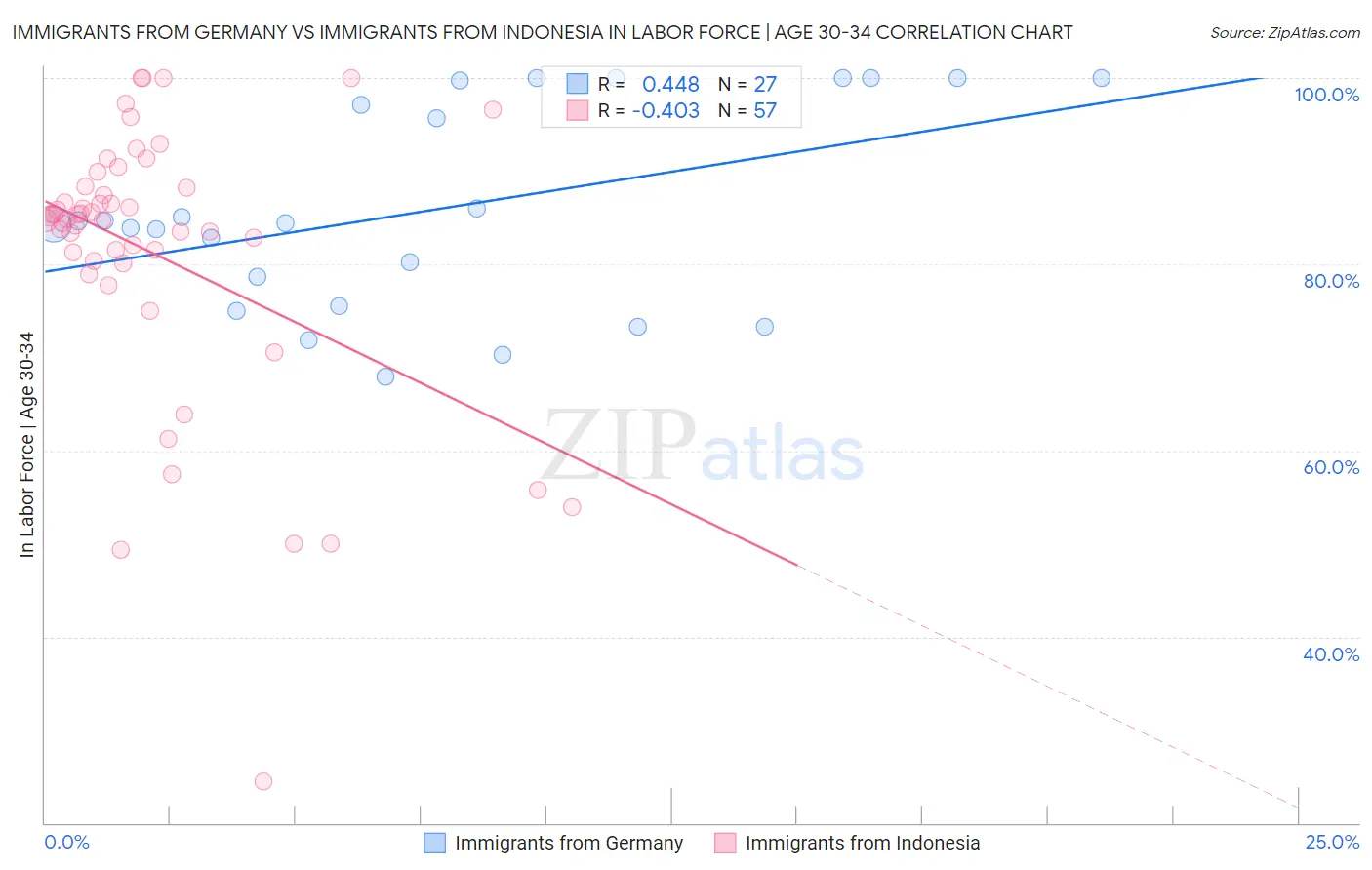 Immigrants from Germany vs Immigrants from Indonesia In Labor Force | Age 30-34