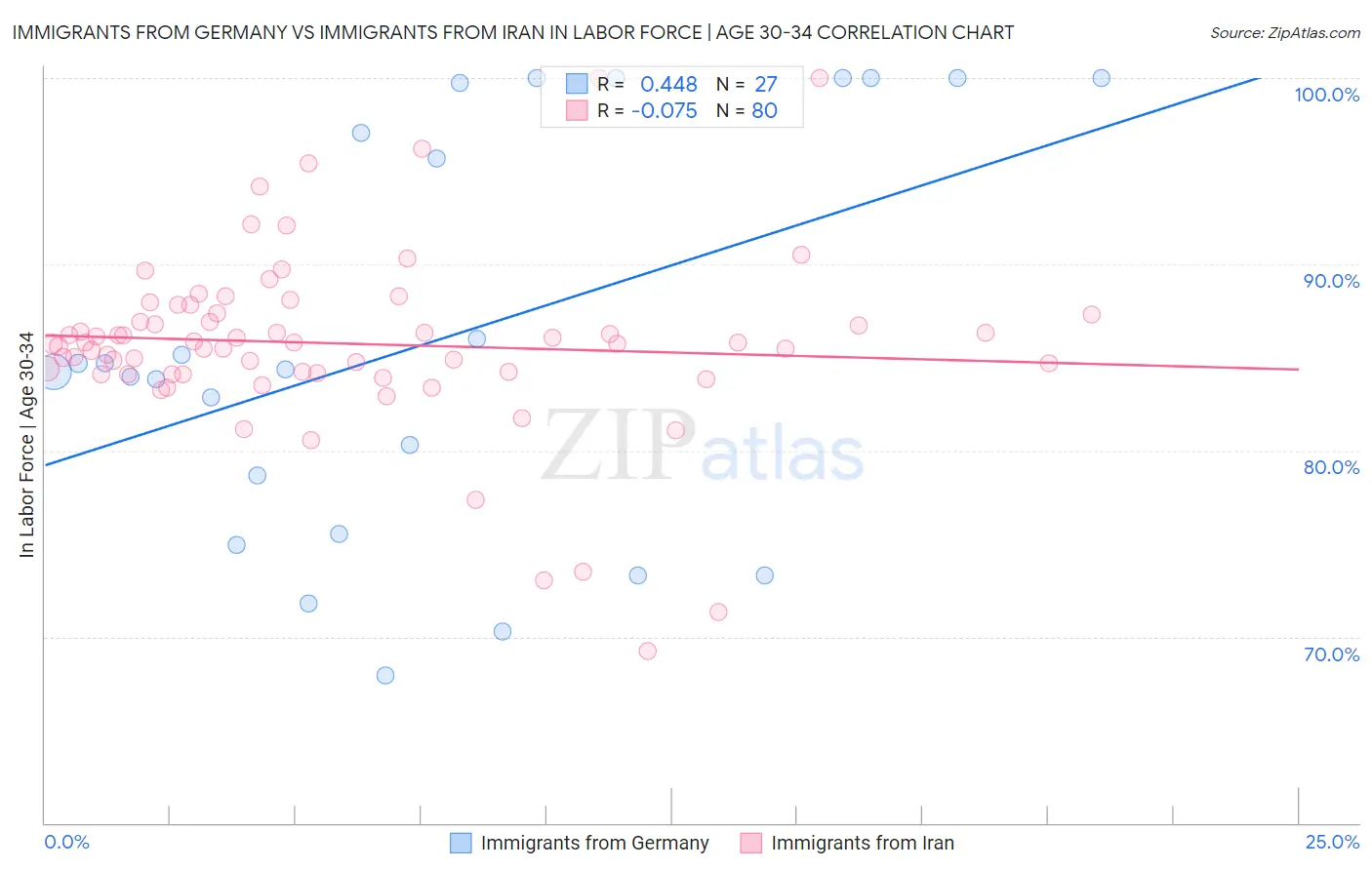 Immigrants from Germany vs Immigrants from Iran In Labor Force | Age 30-34