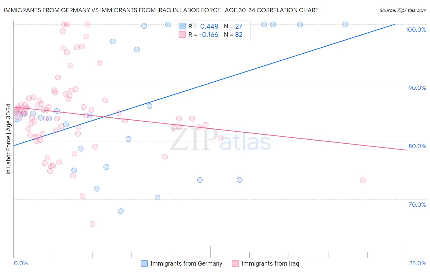 Immigrants from Germany vs Immigrants from Iraq In Labor Force | Age 30-34