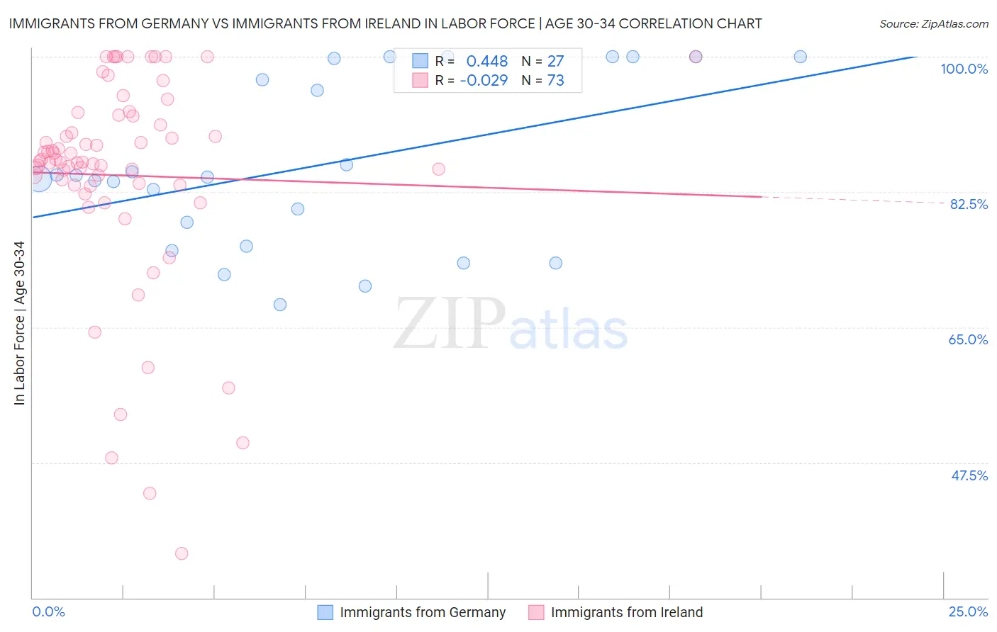 Immigrants from Germany vs Immigrants from Ireland In Labor Force | Age 30-34