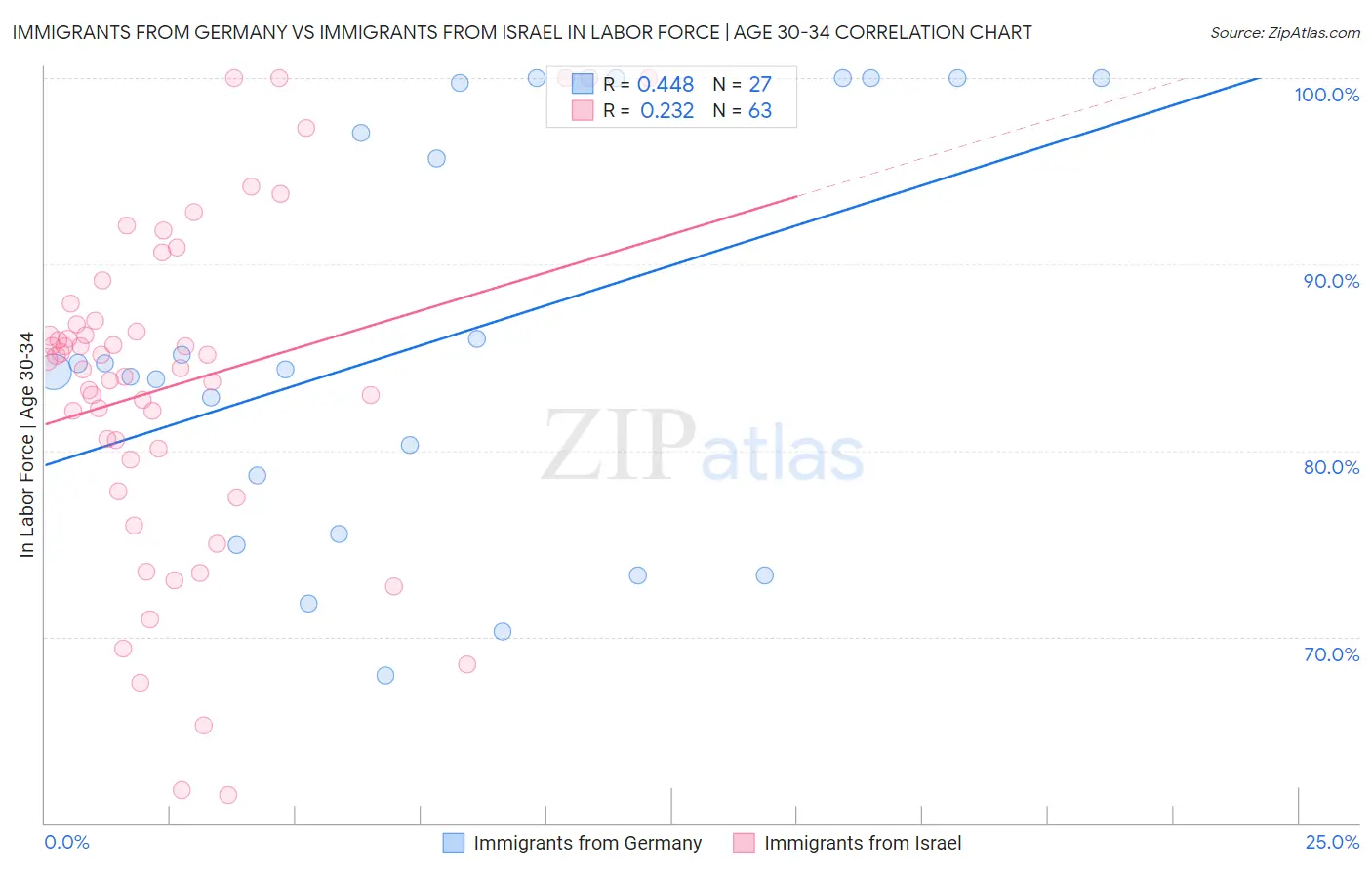Immigrants from Germany vs Immigrants from Israel In Labor Force | Age 30-34
