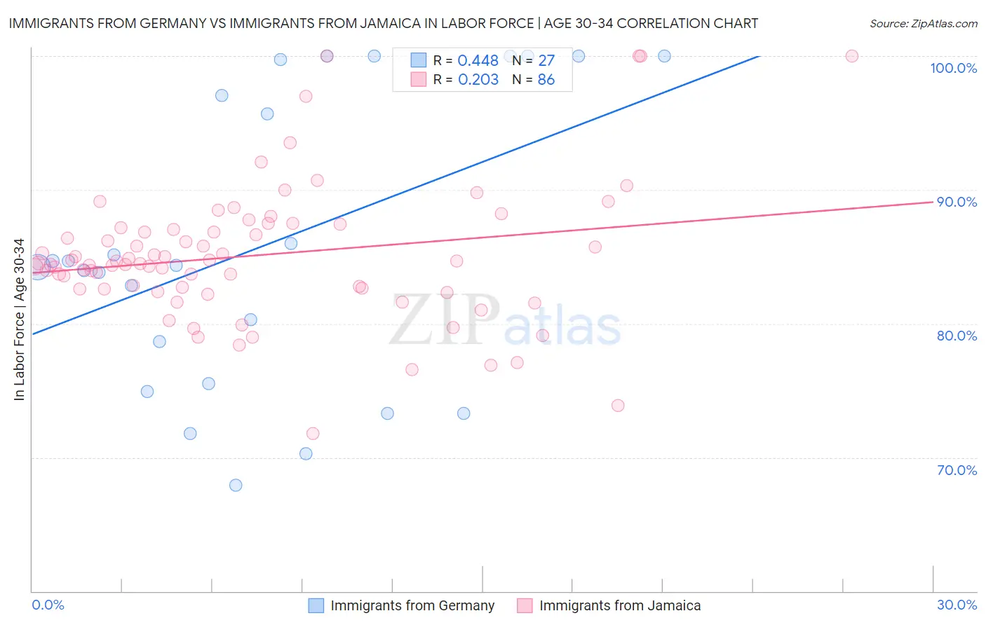 Immigrants from Germany vs Immigrants from Jamaica In Labor Force | Age 30-34
