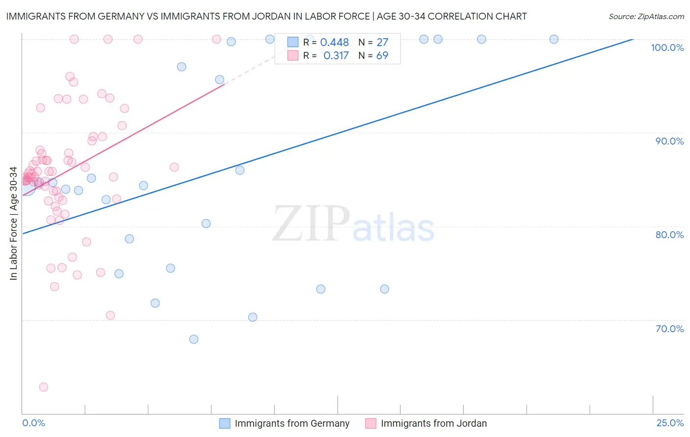 Immigrants from Germany vs Immigrants from Jordan In Labor Force | Age 30-34