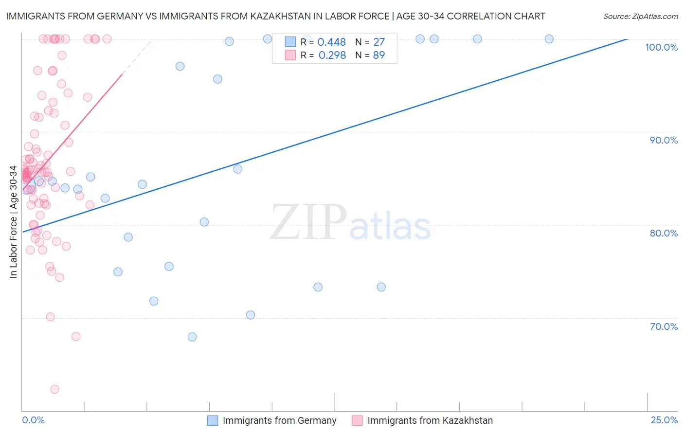 Immigrants from Germany vs Immigrants from Kazakhstan In Labor Force | Age 30-34