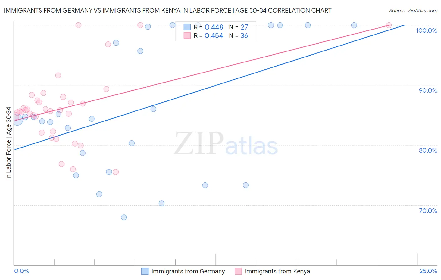 Immigrants from Germany vs Immigrants from Kenya In Labor Force | Age 30-34