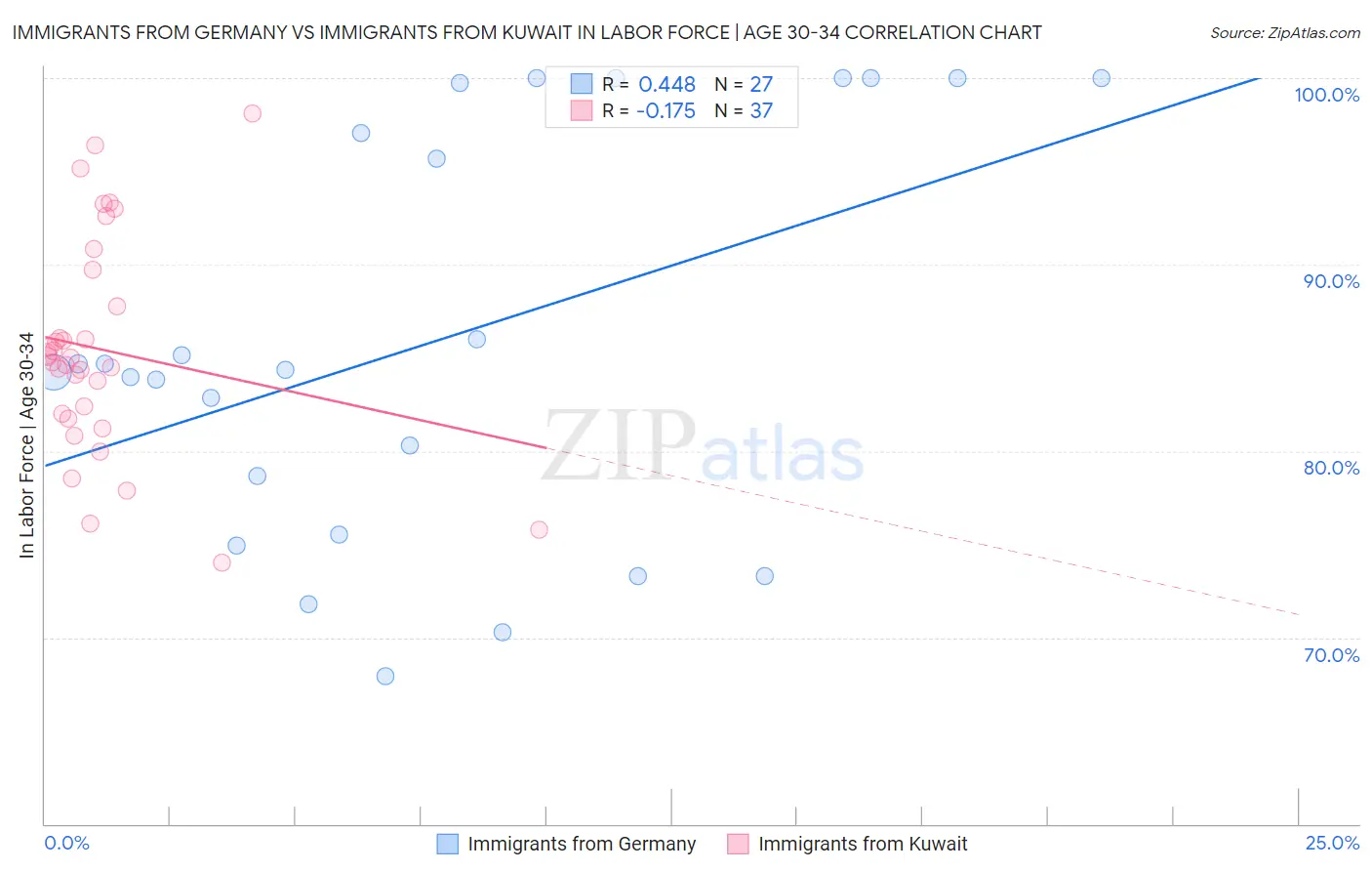 Immigrants from Germany vs Immigrants from Kuwait In Labor Force | Age 30-34
