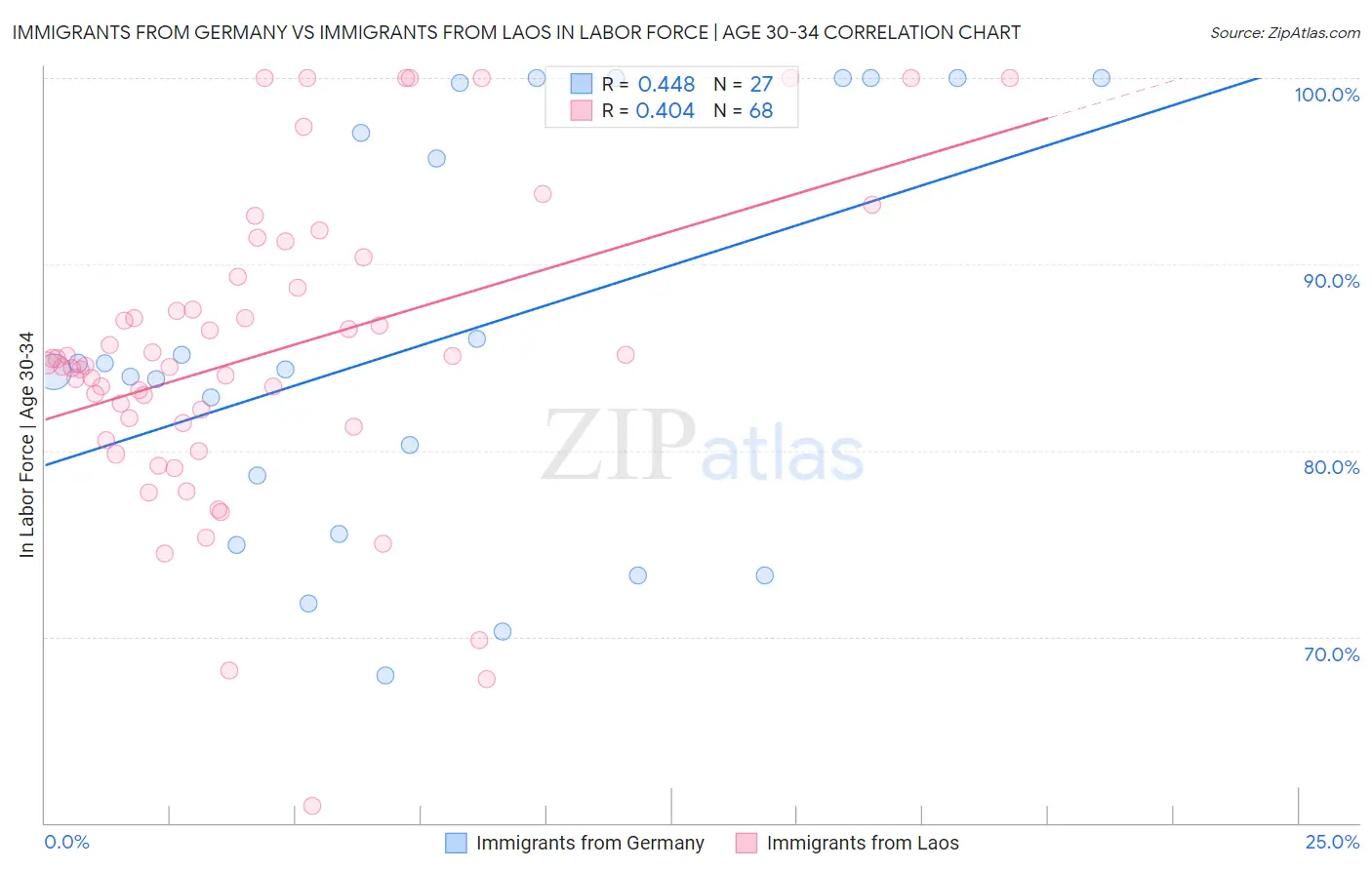 Immigrants from Germany vs Immigrants from Laos In Labor Force | Age 30-34
