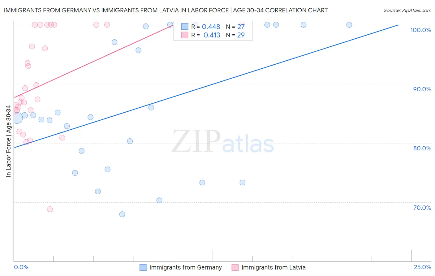 Immigrants from Germany vs Immigrants from Latvia In Labor Force | Age 30-34