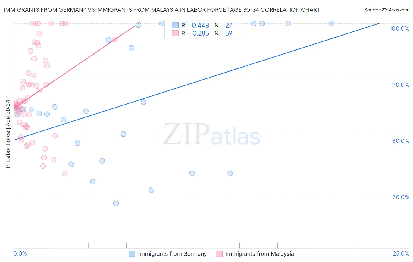 Immigrants from Germany vs Immigrants from Malaysia In Labor Force | Age 30-34