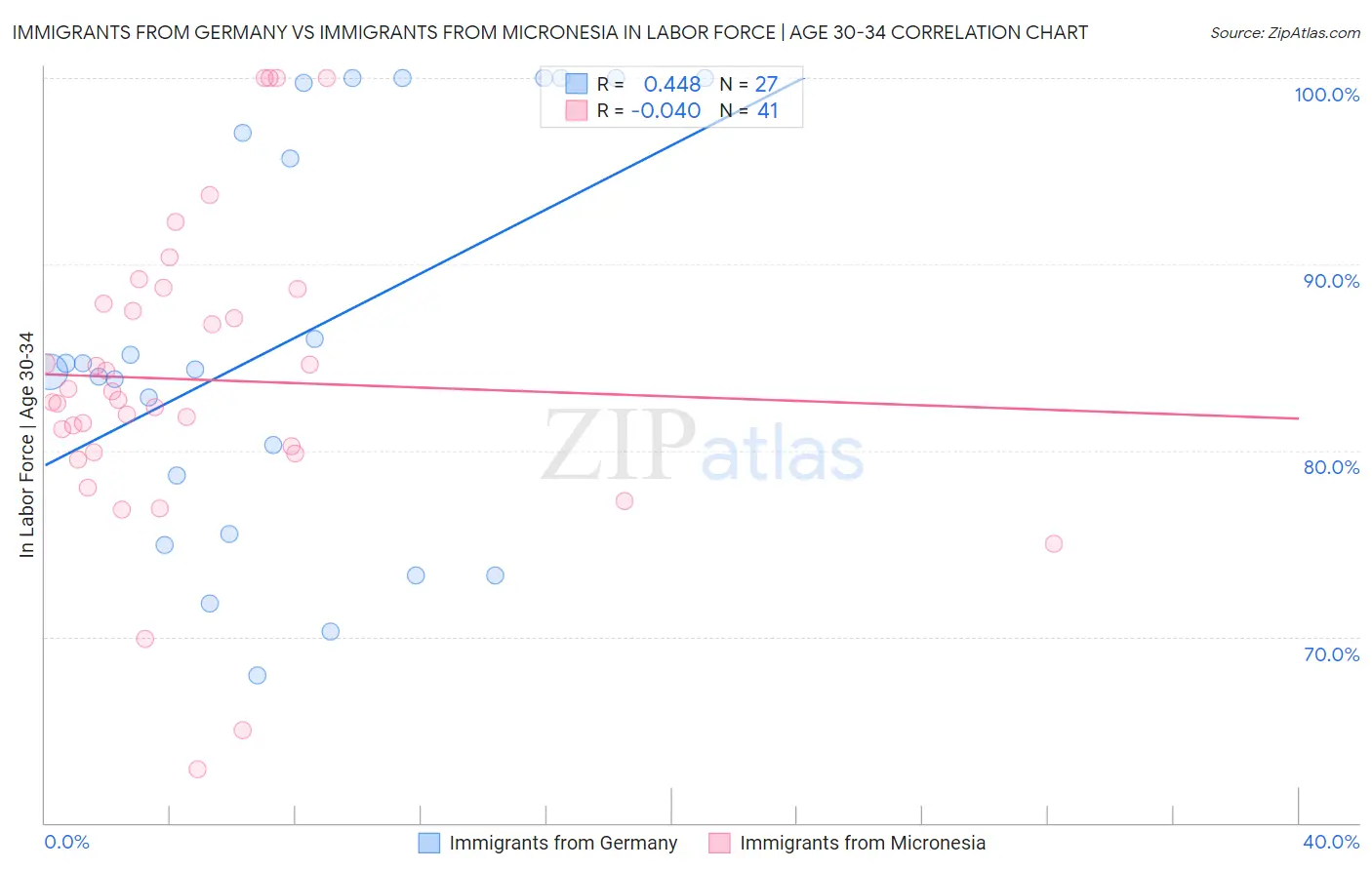 Immigrants from Germany vs Immigrants from Micronesia In Labor Force | Age 30-34