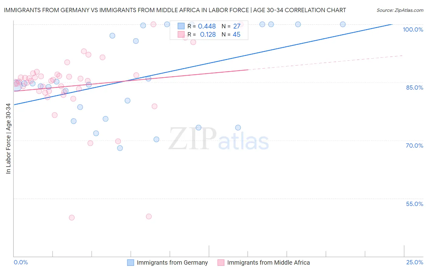 Immigrants from Germany vs Immigrants from Middle Africa In Labor Force | Age 30-34