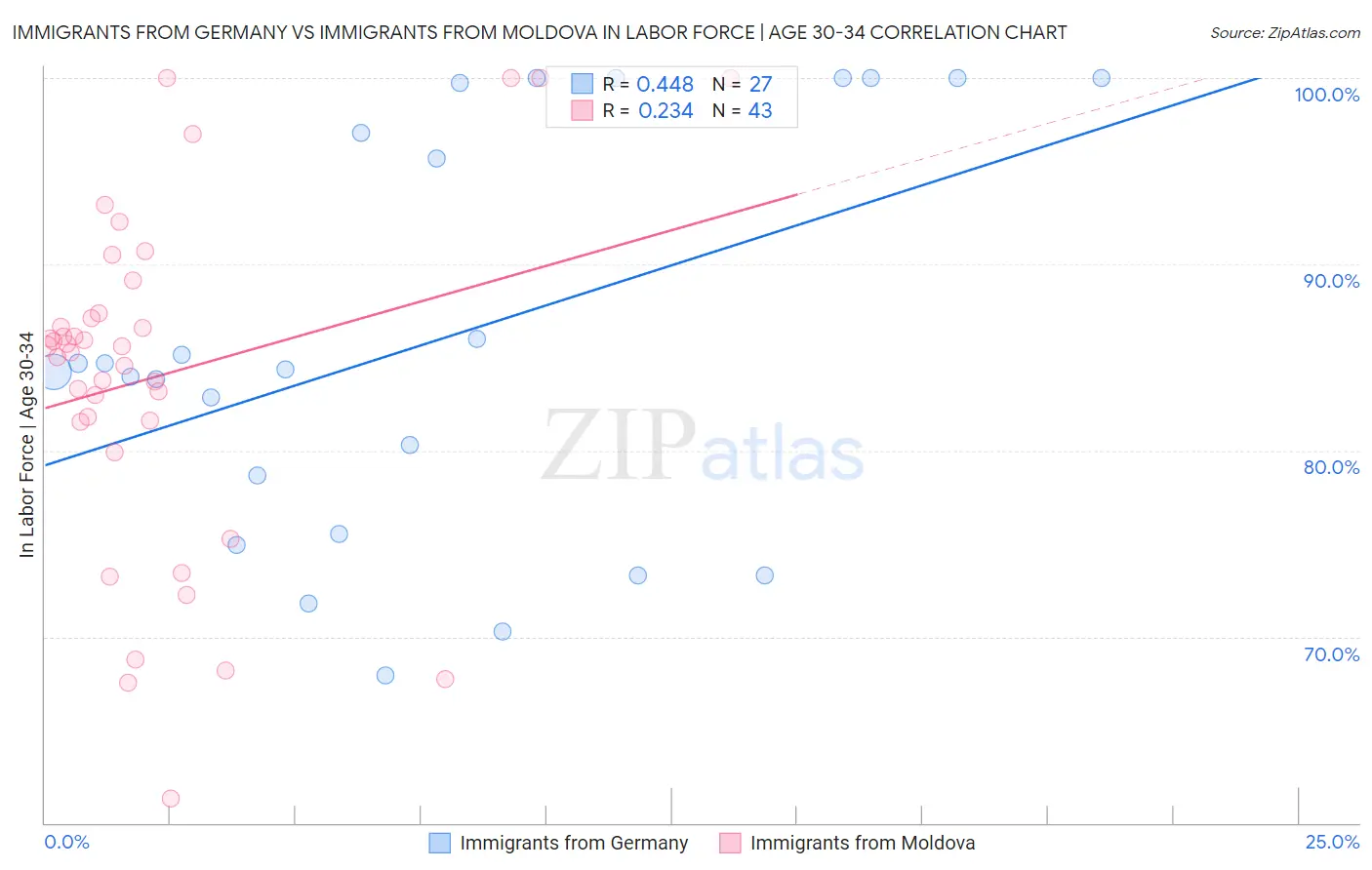 Immigrants from Germany vs Immigrants from Moldova In Labor Force | Age 30-34