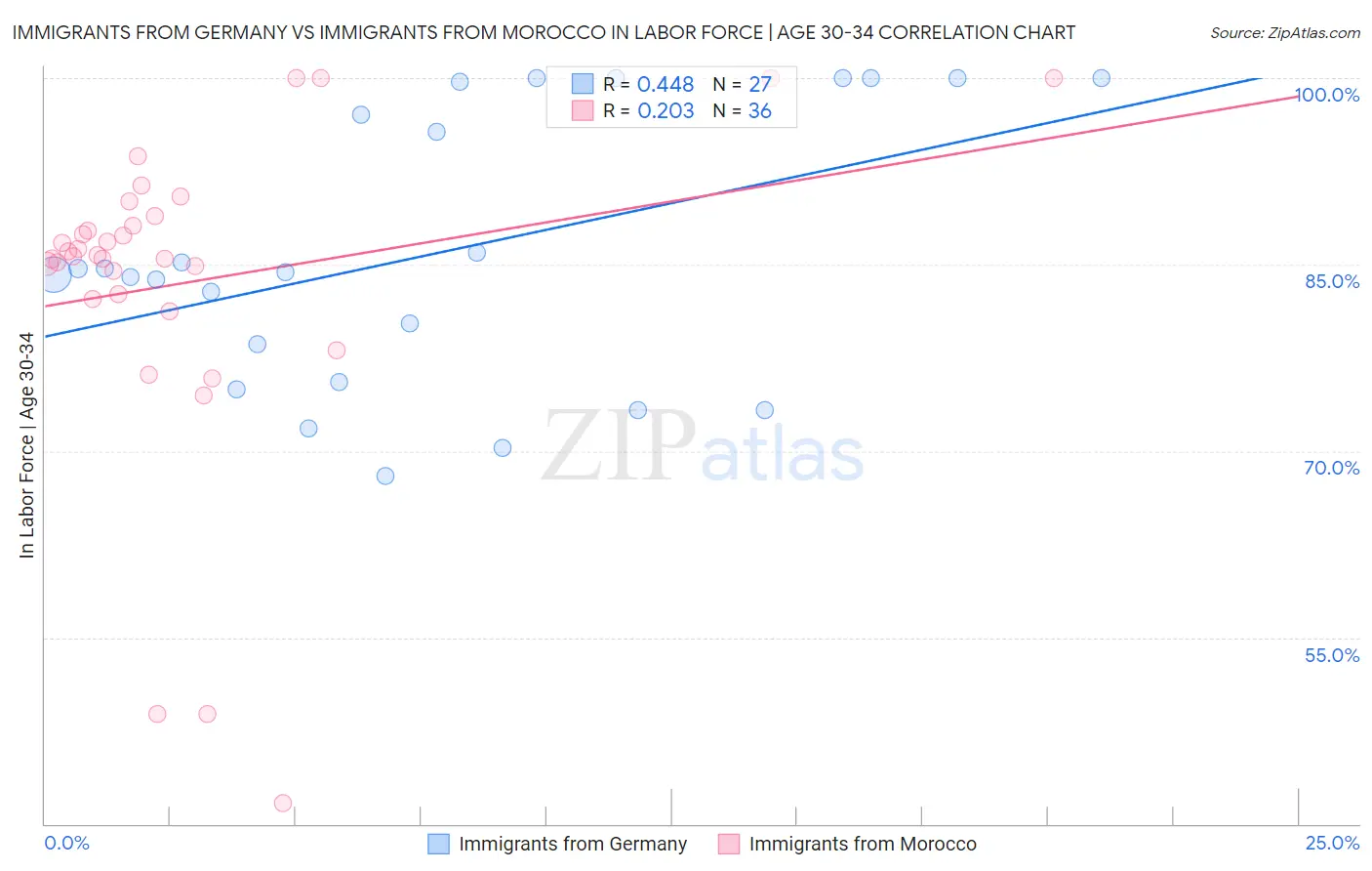 Immigrants from Germany vs Immigrants from Morocco In Labor Force | Age 30-34
