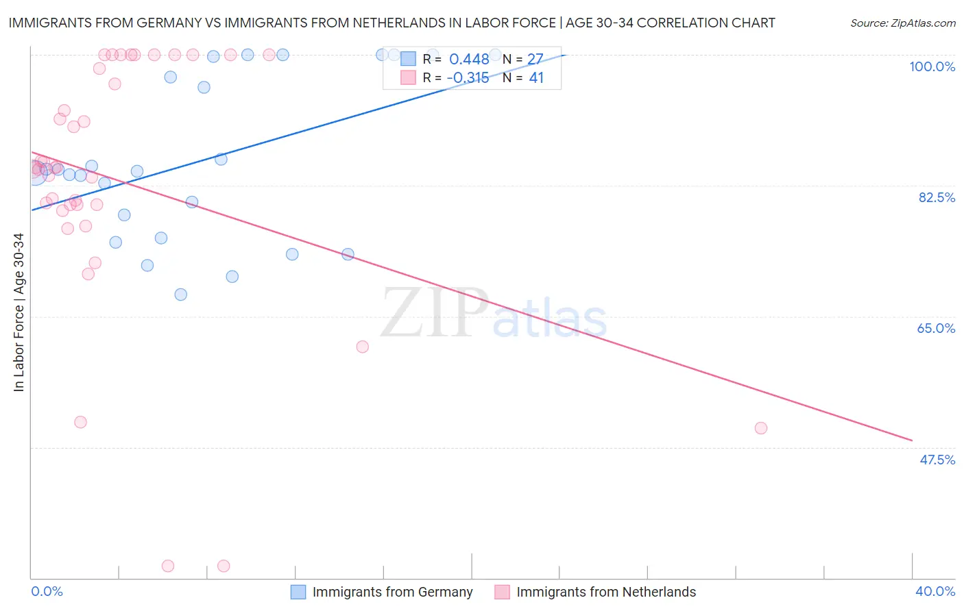 Immigrants from Germany vs Immigrants from Netherlands In Labor Force | Age 30-34