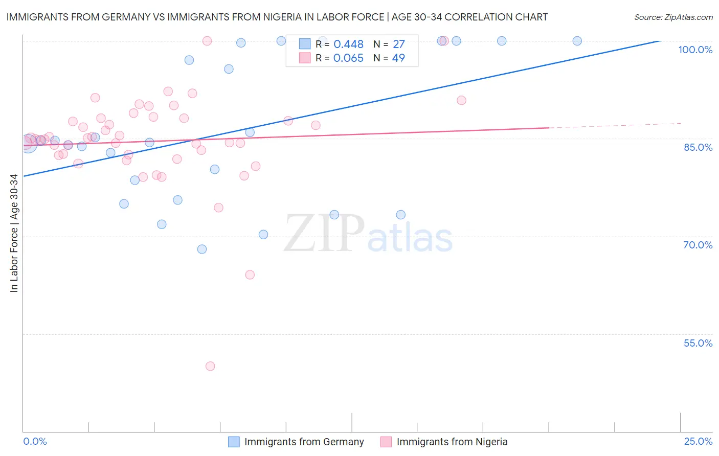 Immigrants from Germany vs Immigrants from Nigeria In Labor Force | Age 30-34