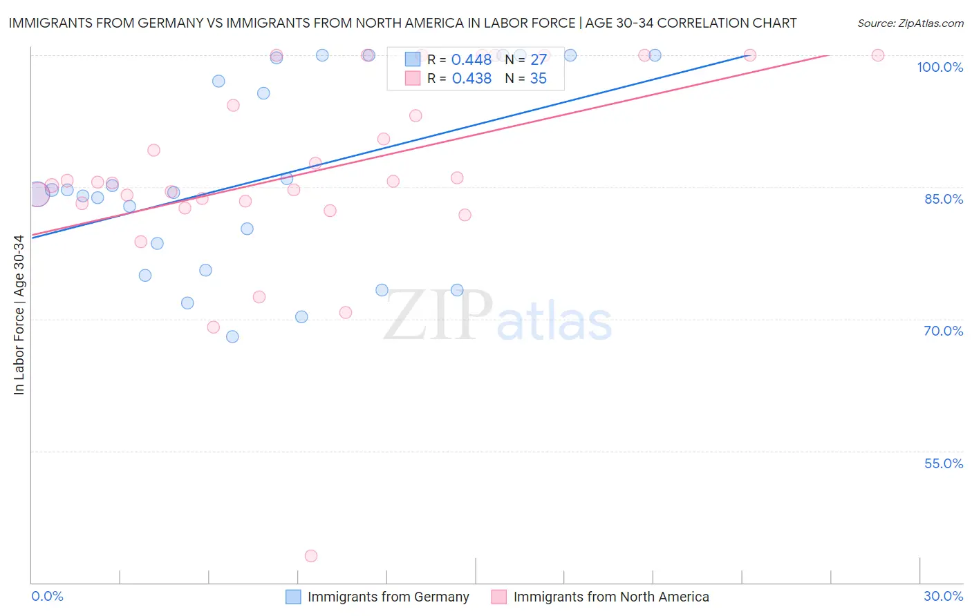 Immigrants from Germany vs Immigrants from North America In Labor Force | Age 30-34