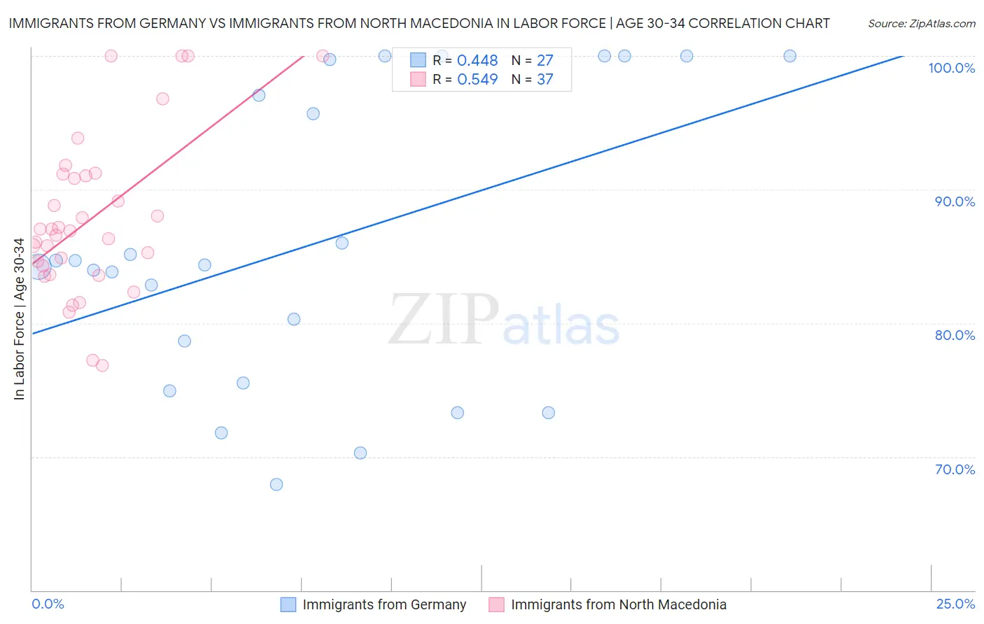 Immigrants from Germany vs Immigrants from North Macedonia In Labor Force | Age 30-34