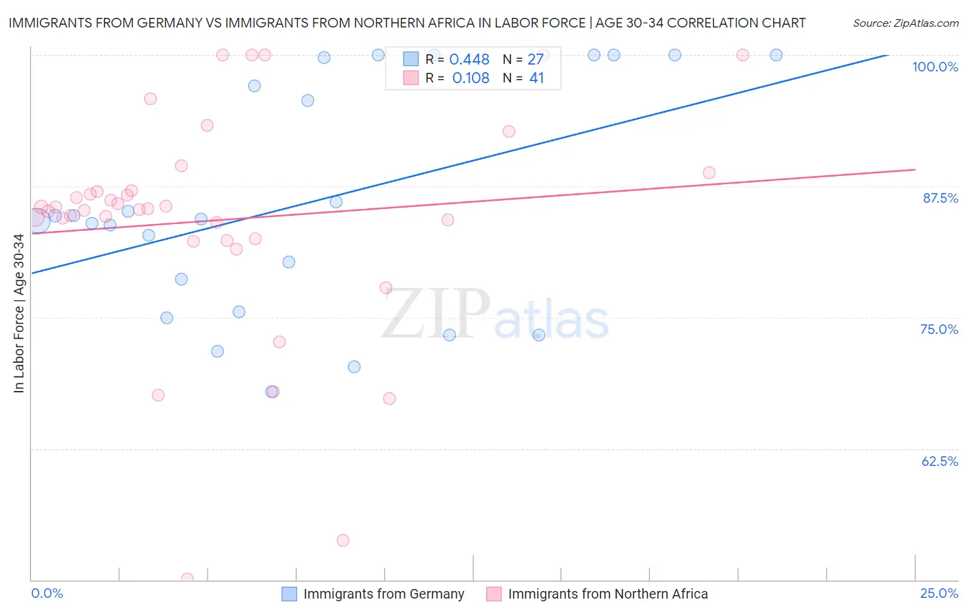 Immigrants from Germany vs Immigrants from Northern Africa In Labor Force | Age 30-34