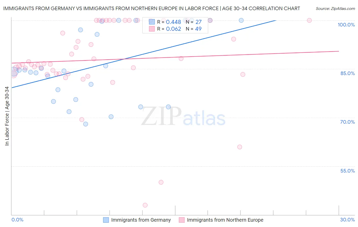 Immigrants from Germany vs Immigrants from Northern Europe In Labor Force | Age 30-34