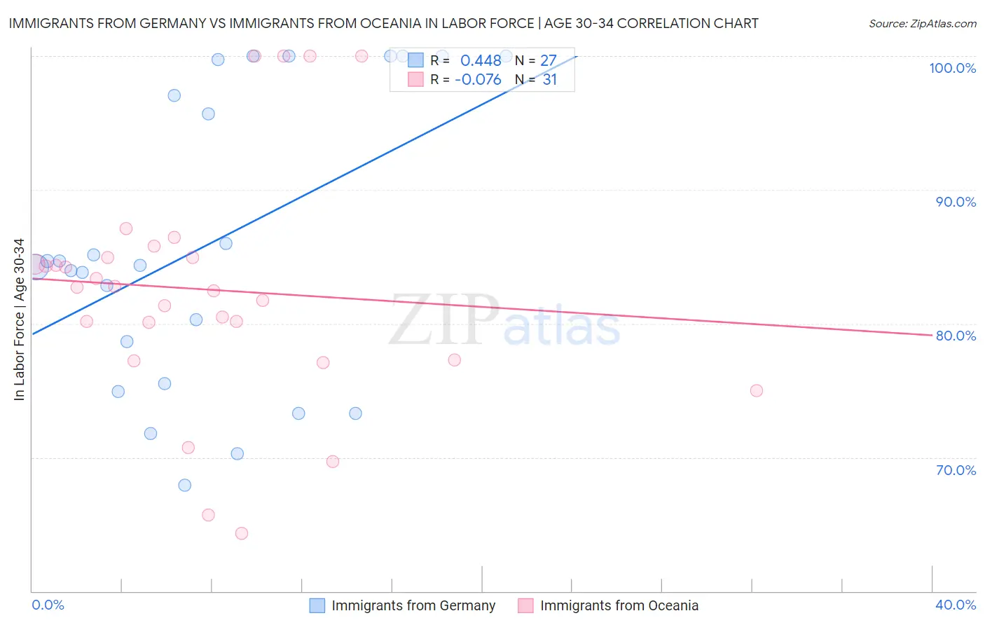 Immigrants from Germany vs Immigrants from Oceania In Labor Force | Age 30-34