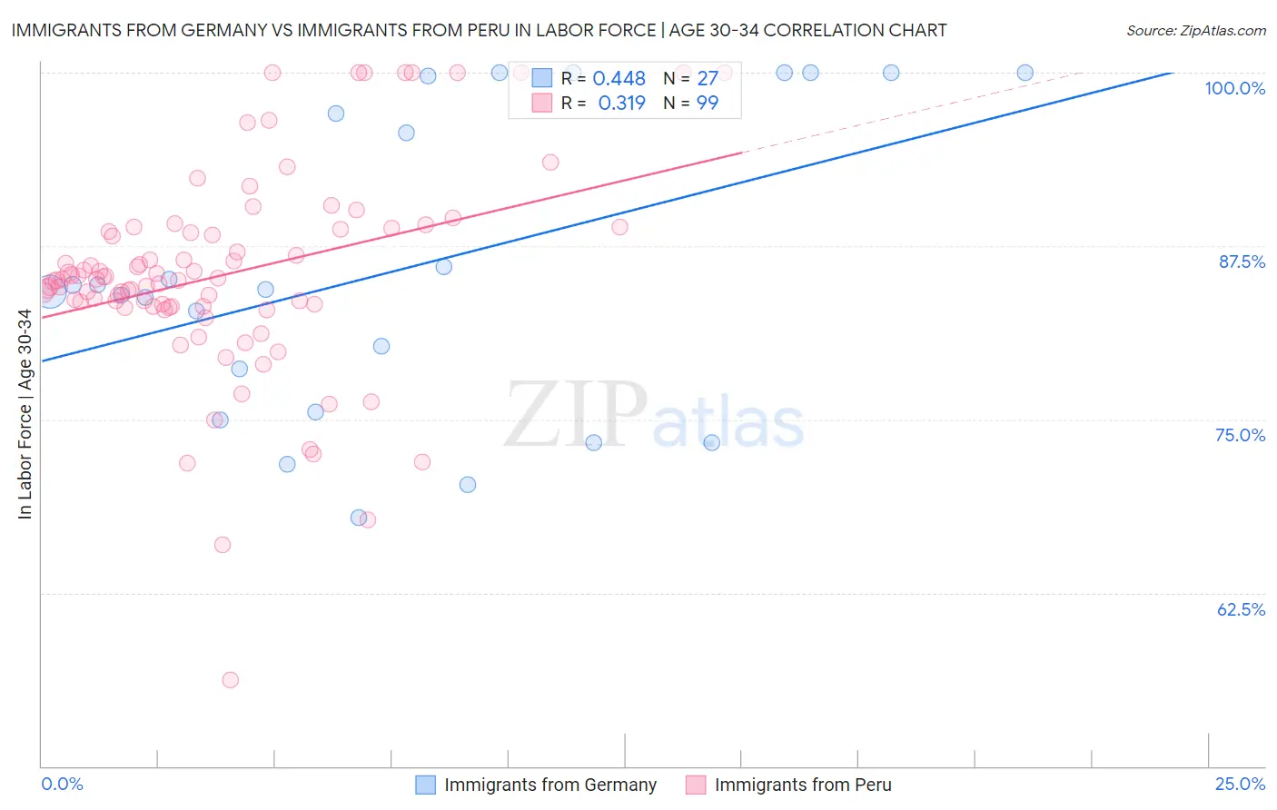Immigrants from Germany vs Immigrants from Peru In Labor Force | Age 30-34
