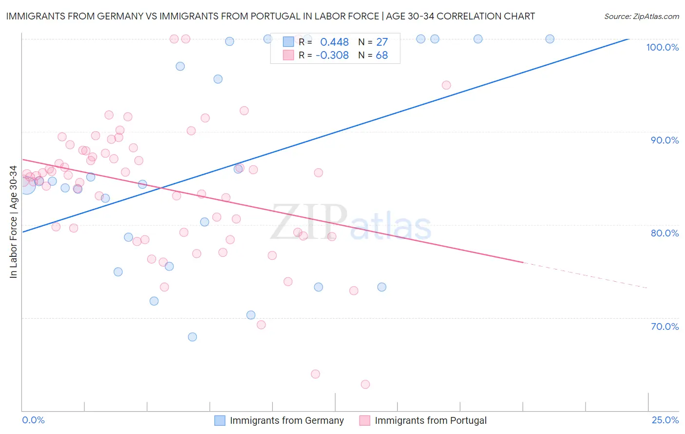 Immigrants from Germany vs Immigrants from Portugal In Labor Force | Age 30-34