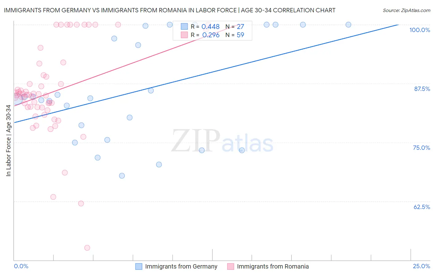 Immigrants from Germany vs Immigrants from Romania In Labor Force | Age 30-34