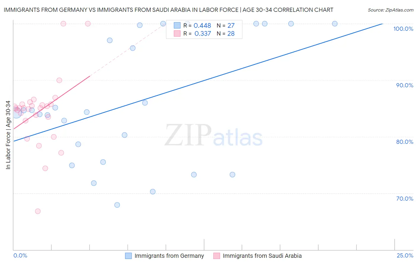 Immigrants from Germany vs Immigrants from Saudi Arabia In Labor Force | Age 30-34