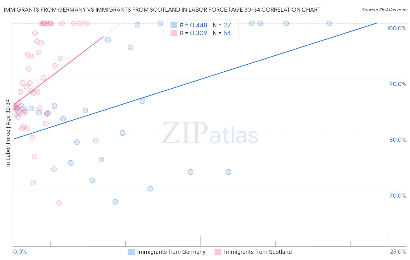 Immigrants from Germany vs Immigrants from Scotland In Labor Force | Age 30-34