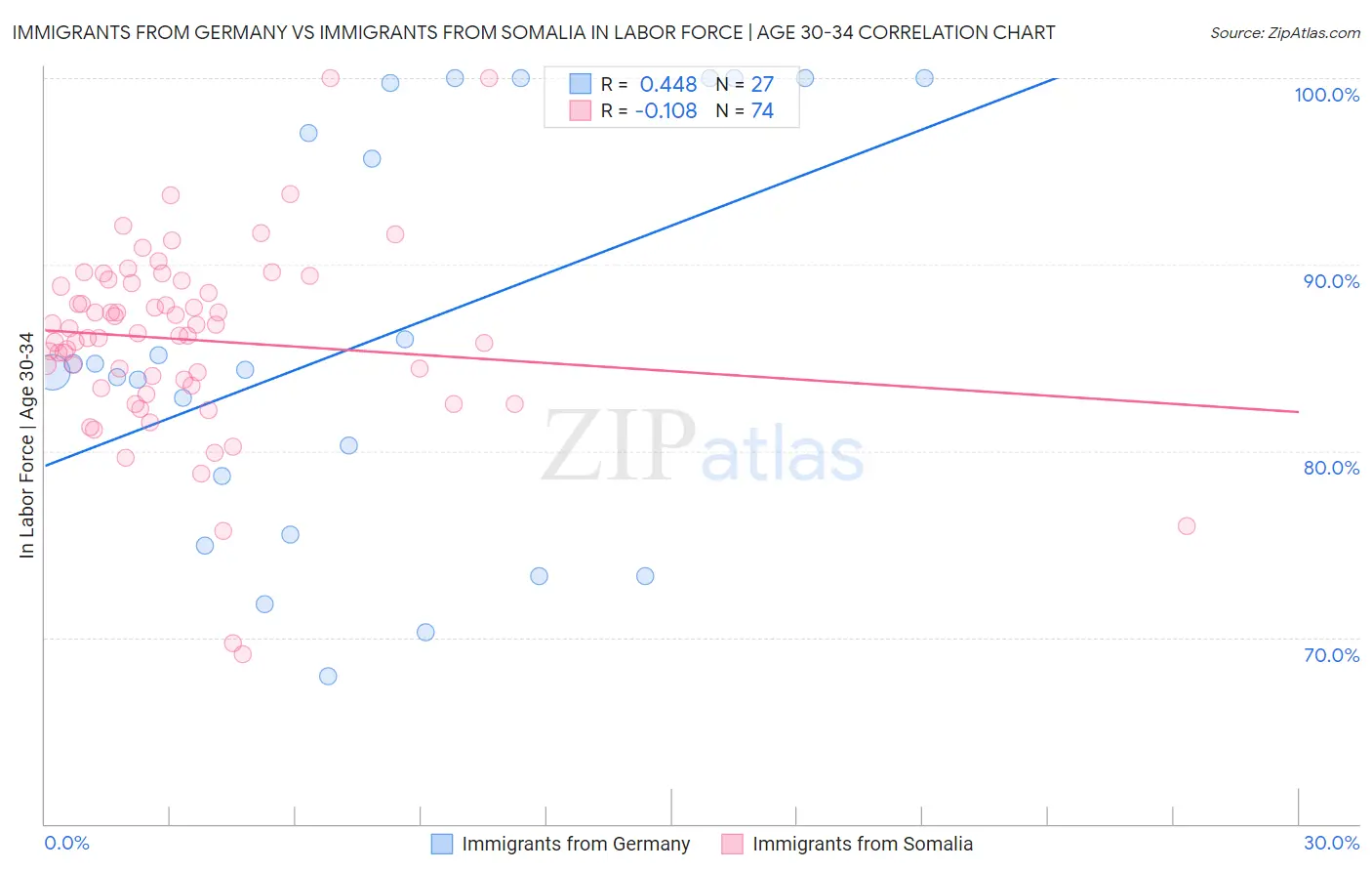 Immigrants from Germany vs Immigrants from Somalia In Labor Force | Age 30-34