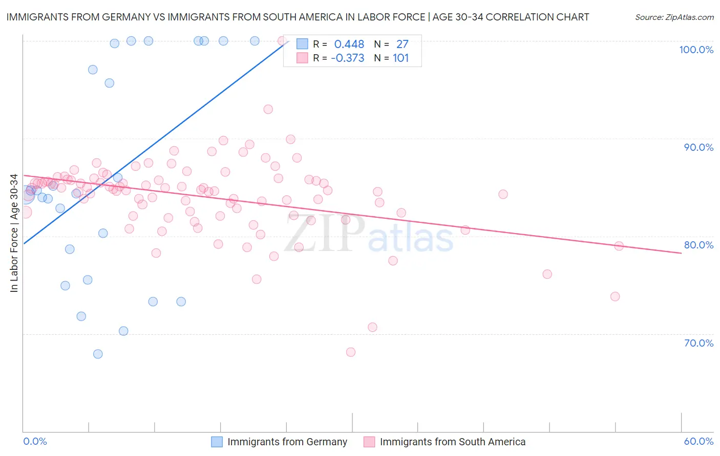 Immigrants from Germany vs Immigrants from South America In Labor Force | Age 30-34