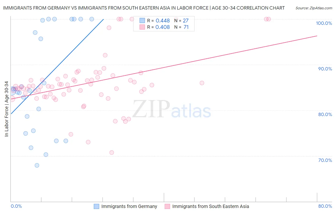 Immigrants from Germany vs Immigrants from South Eastern Asia In Labor Force | Age 30-34