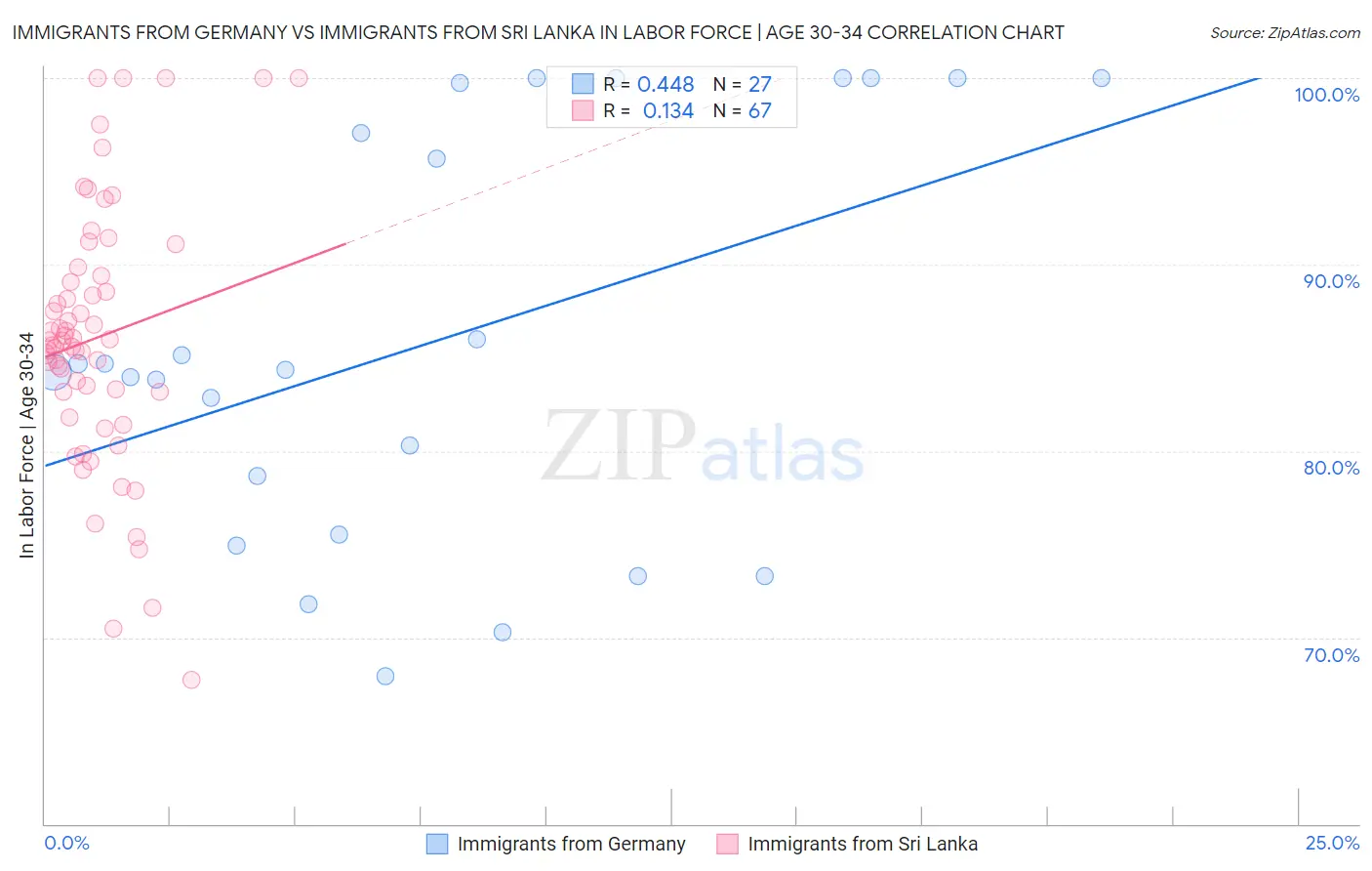 Immigrants from Germany vs Immigrants from Sri Lanka In Labor Force | Age 30-34