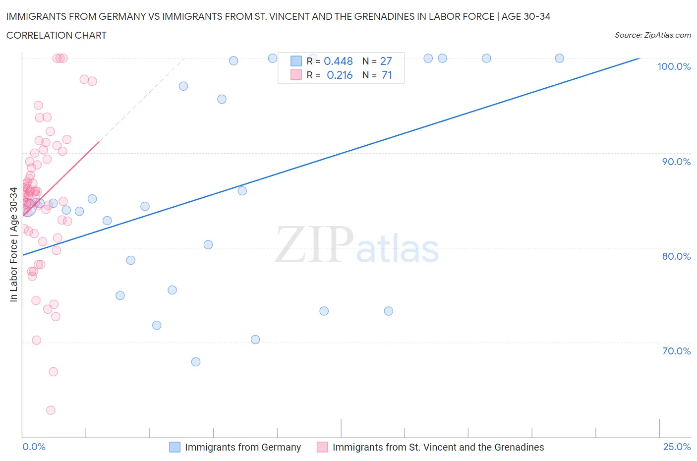 Immigrants from Germany vs Immigrants from St. Vincent and the Grenadines In Labor Force | Age 30-34