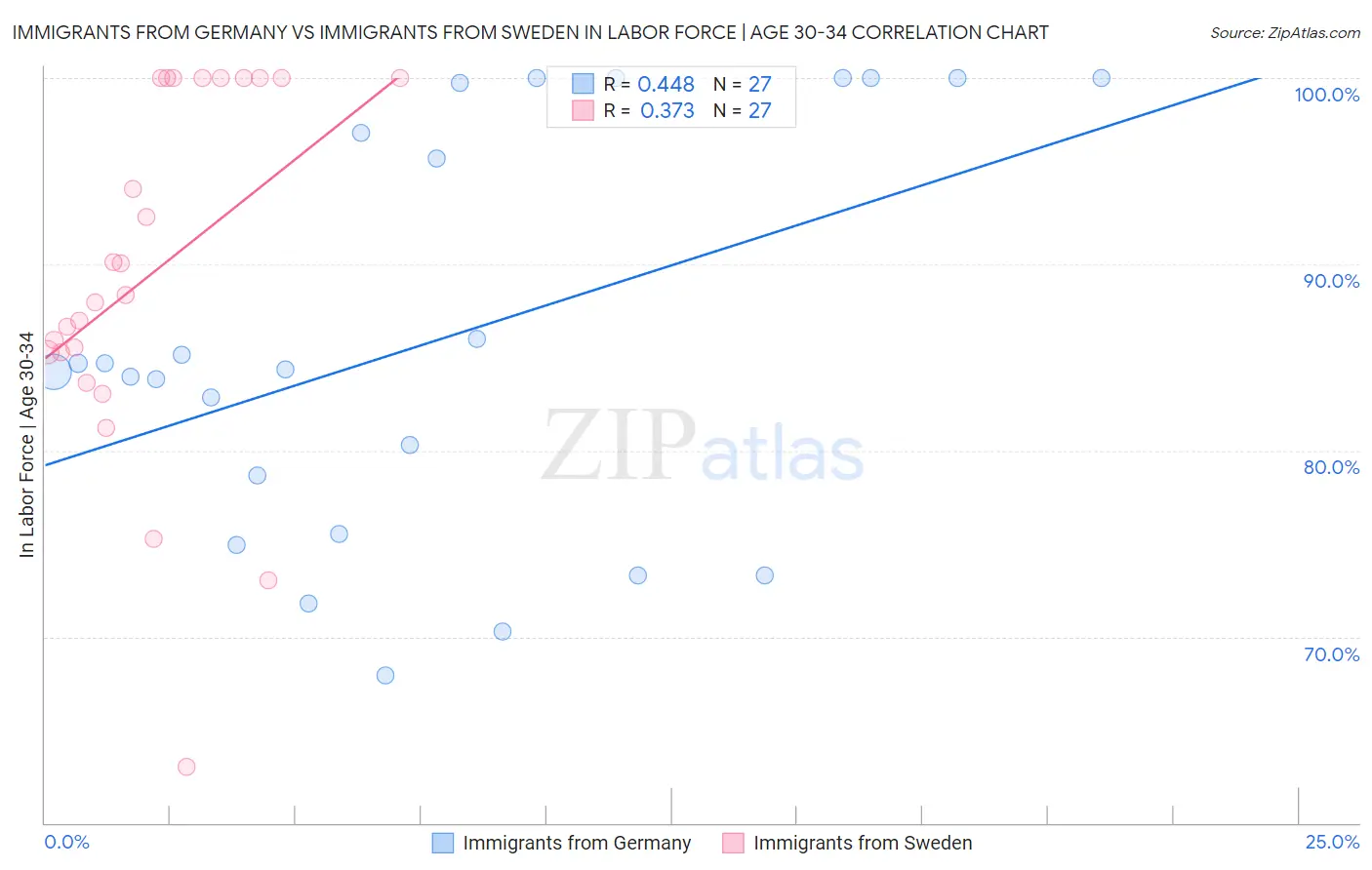 Immigrants from Germany vs Immigrants from Sweden In Labor Force | Age 30-34