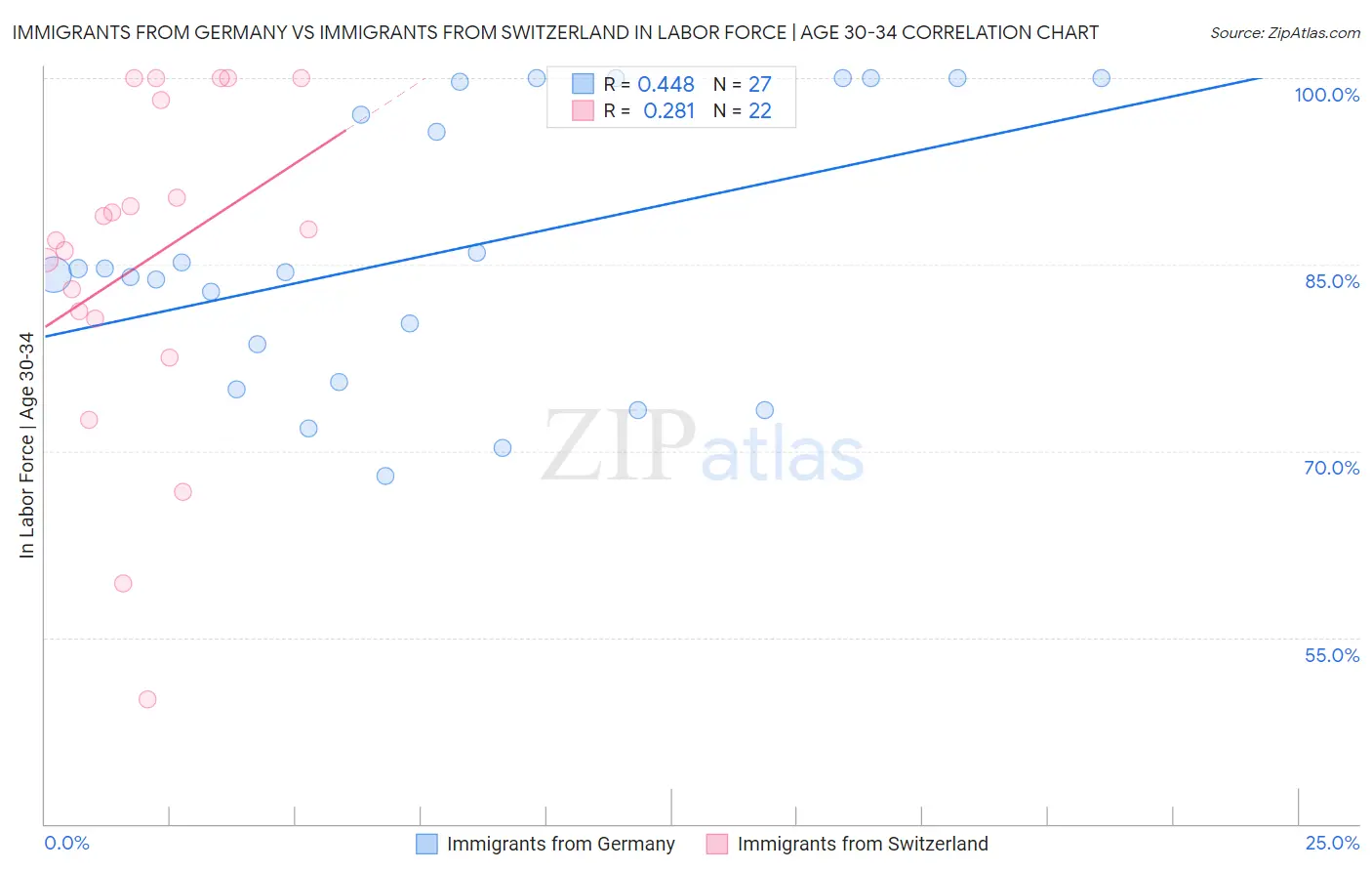 Immigrants from Germany vs Immigrants from Switzerland In Labor Force | Age 30-34