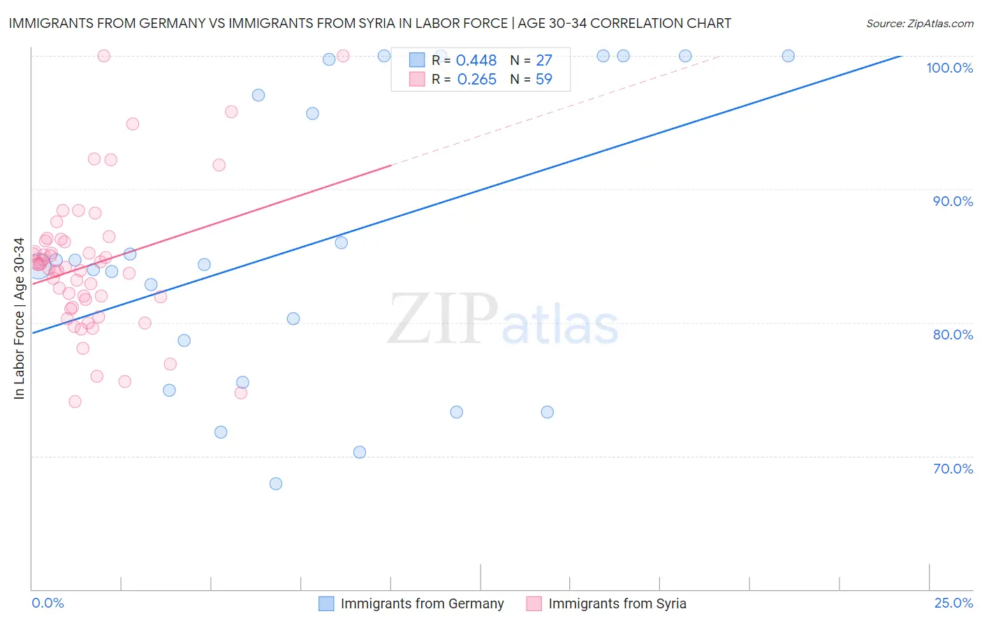 Immigrants from Germany vs Immigrants from Syria In Labor Force | Age 30-34