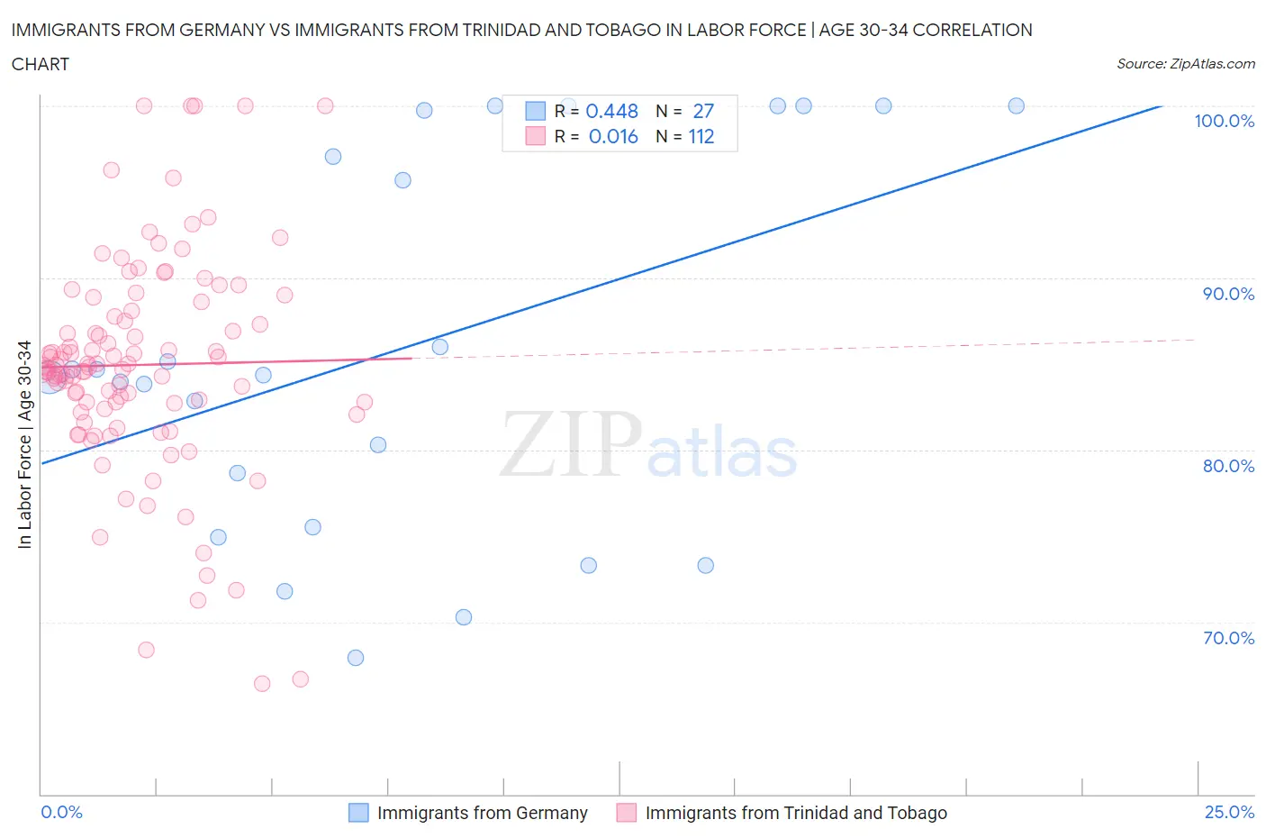 Immigrants from Germany vs Immigrants from Trinidad and Tobago In Labor Force | Age 30-34