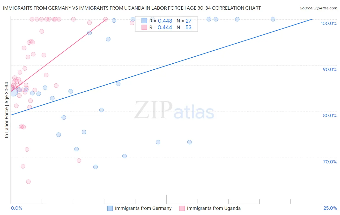 Immigrants from Germany vs Immigrants from Uganda In Labor Force | Age 30-34