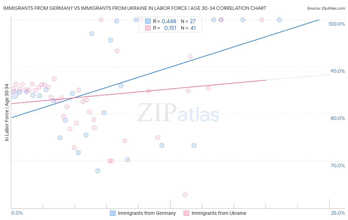 Immigrants from Germany vs Immigrants from Ukraine In Labor Force | Age 30-34