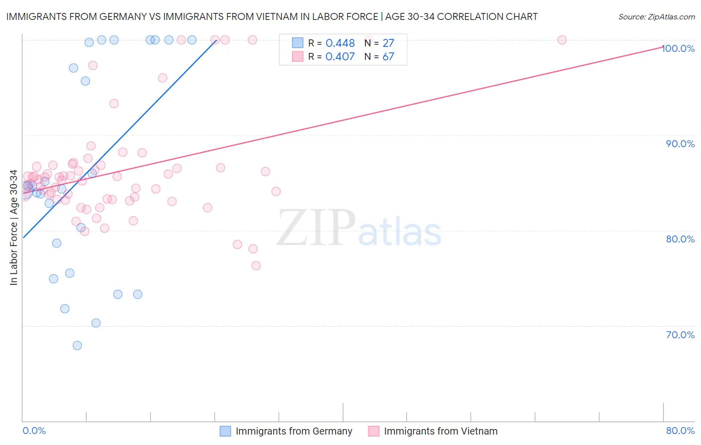 Immigrants from Germany vs Immigrants from Vietnam In Labor Force | Age 30-34