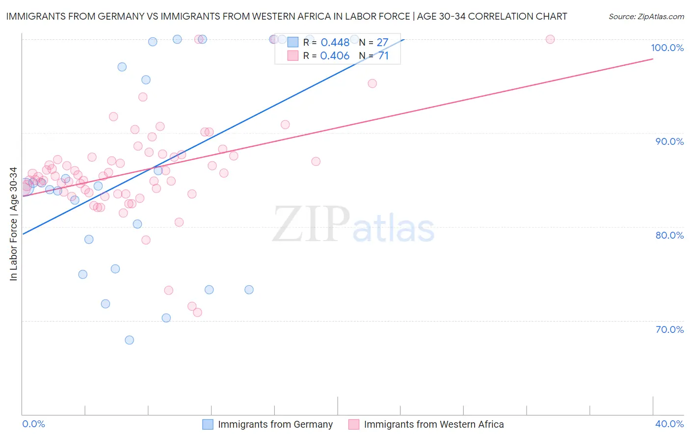 Immigrants from Germany vs Immigrants from Western Africa In Labor Force | Age 30-34