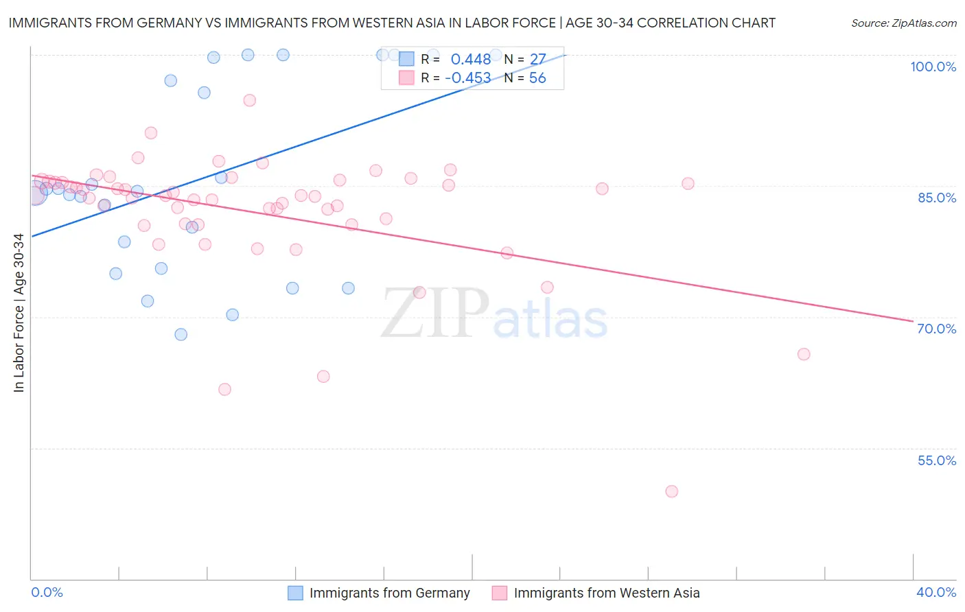 Immigrants from Germany vs Immigrants from Western Asia In Labor Force | Age 30-34