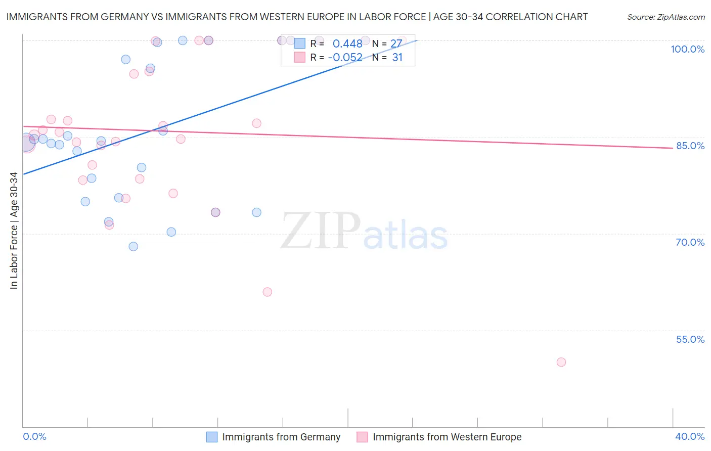 Immigrants from Germany vs Immigrants from Western Europe In Labor Force | Age 30-34