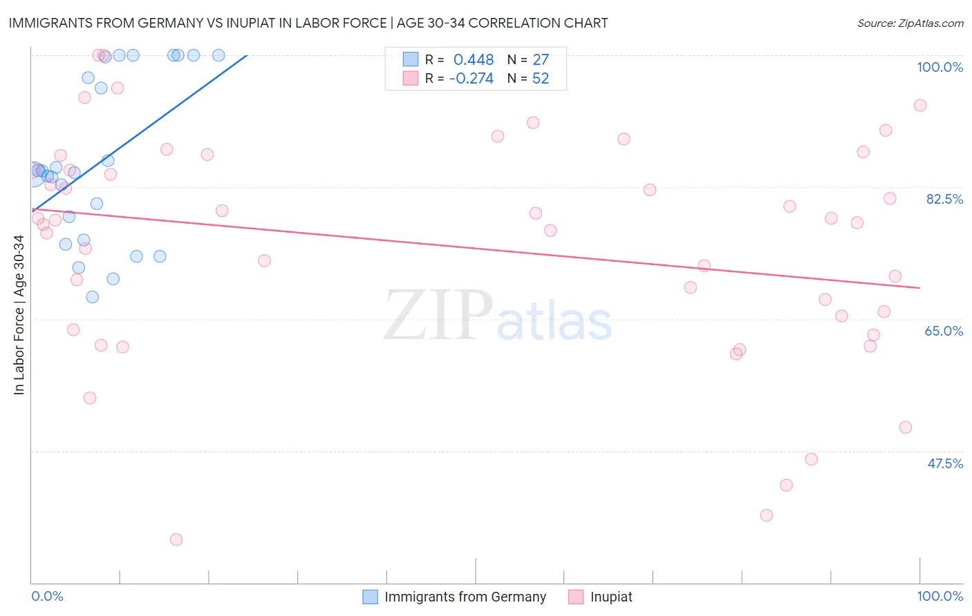 Immigrants from Germany vs Inupiat In Labor Force | Age 30-34