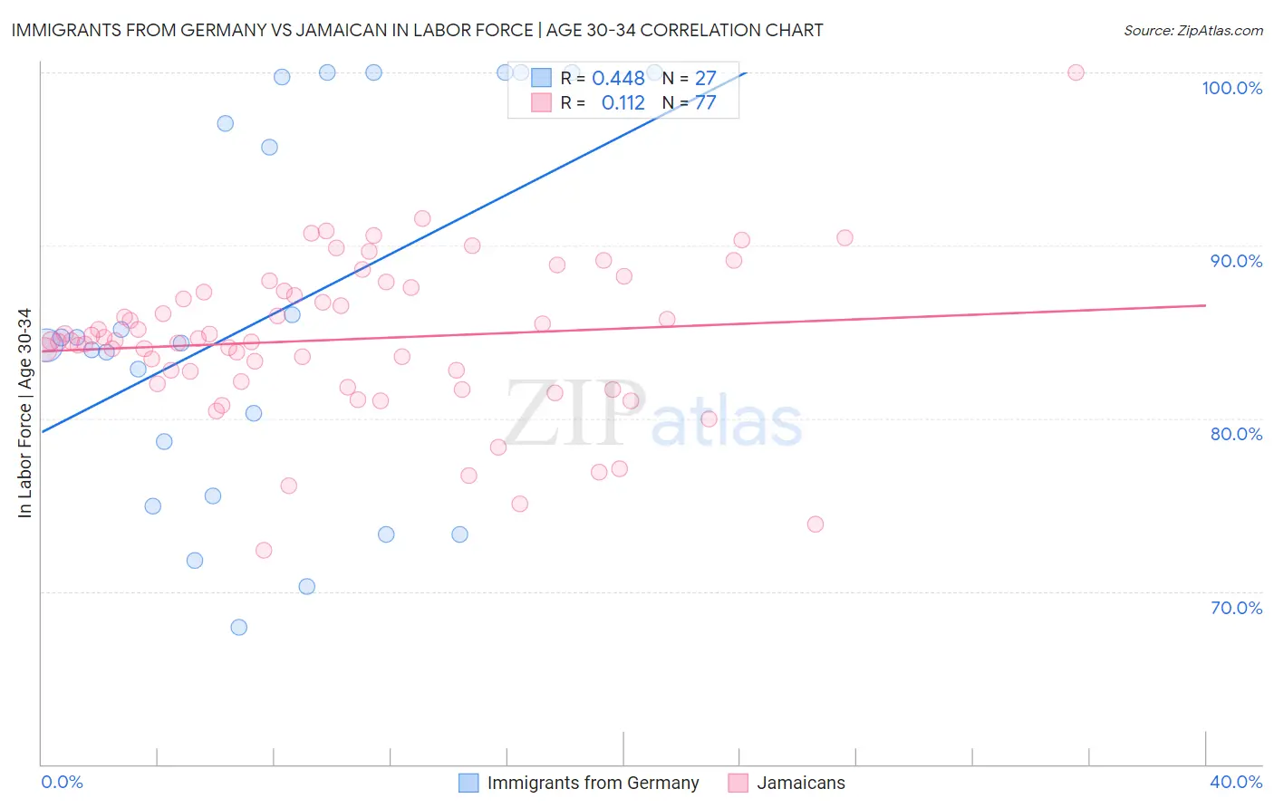Immigrants from Germany vs Jamaican In Labor Force | Age 30-34