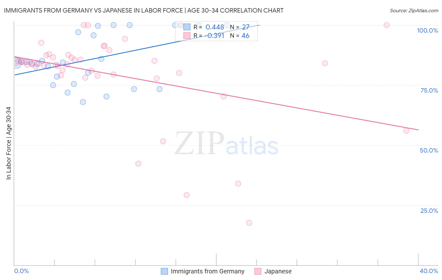Immigrants from Germany vs Japanese In Labor Force | Age 30-34