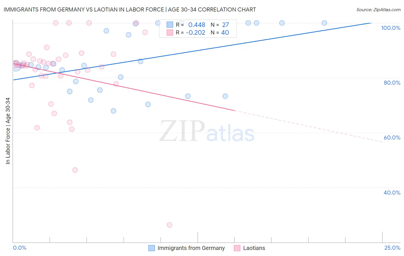 Immigrants from Germany vs Laotian In Labor Force | Age 30-34