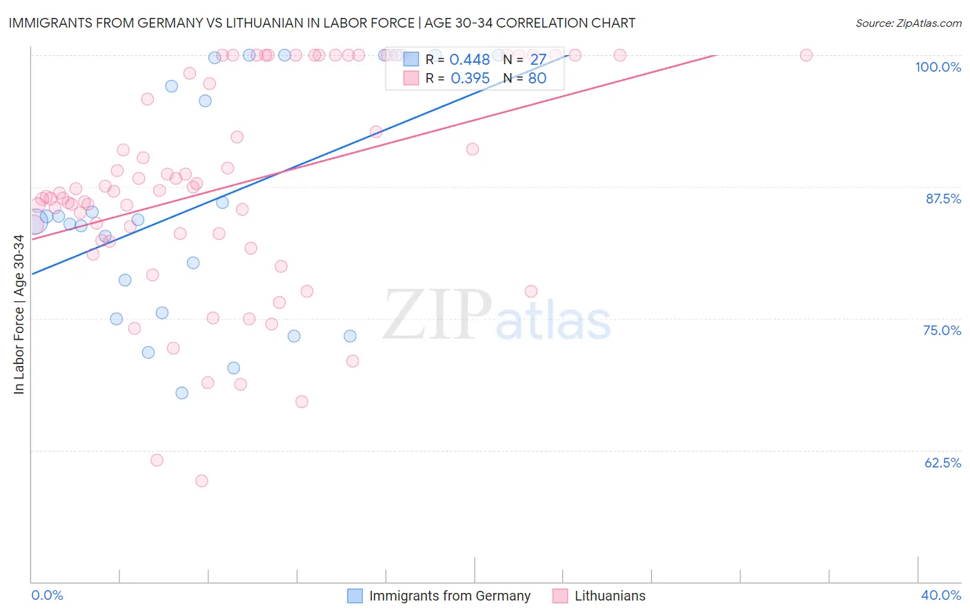 Immigrants from Germany vs Lithuanian In Labor Force | Age 30-34